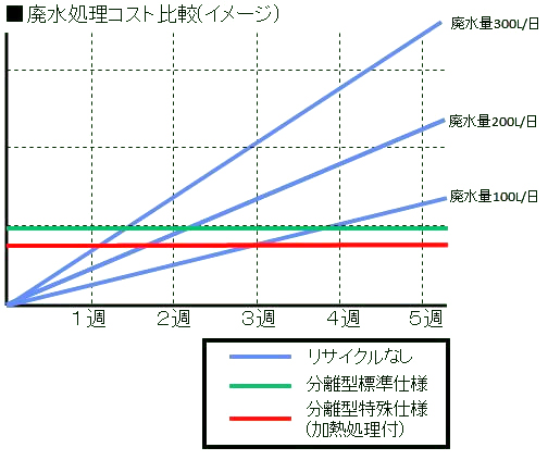 廃水処理コスト比較